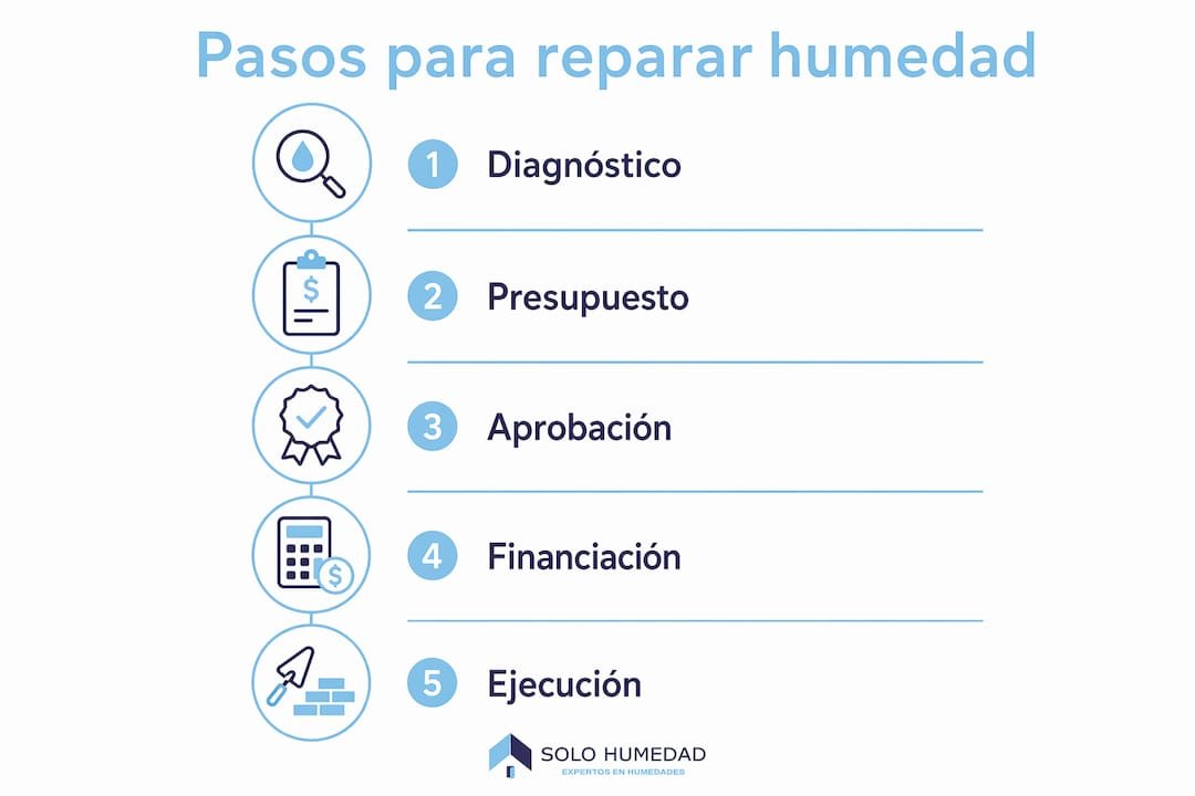 Guía visual con los pasos para solucionar problemas de humedad y opciones de financiación