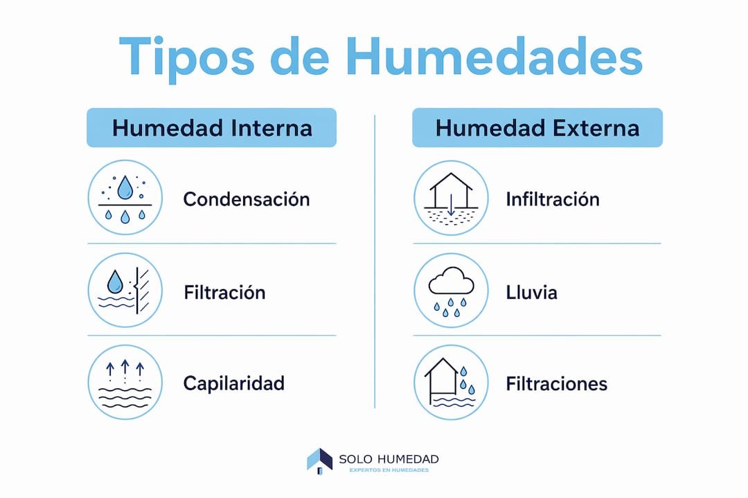 Guía visual para reconocer y diferenciar las humedades en el interior y exterior de la vivienda