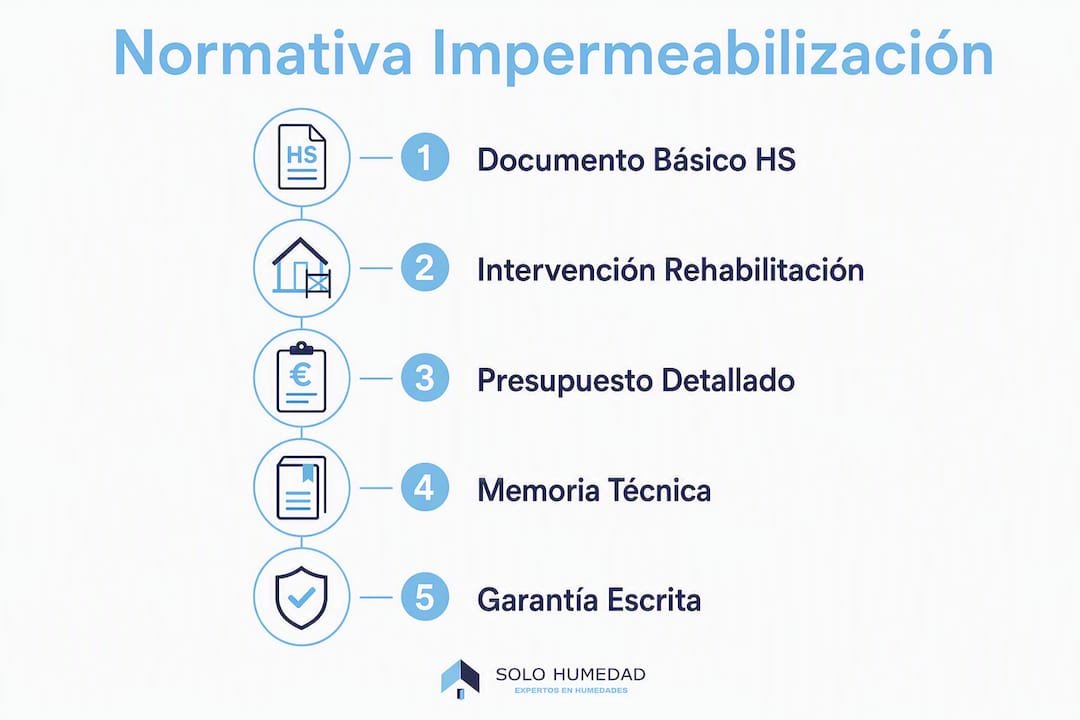 Infografía que explica paso a paso el proceso normativo para la impermeabilización