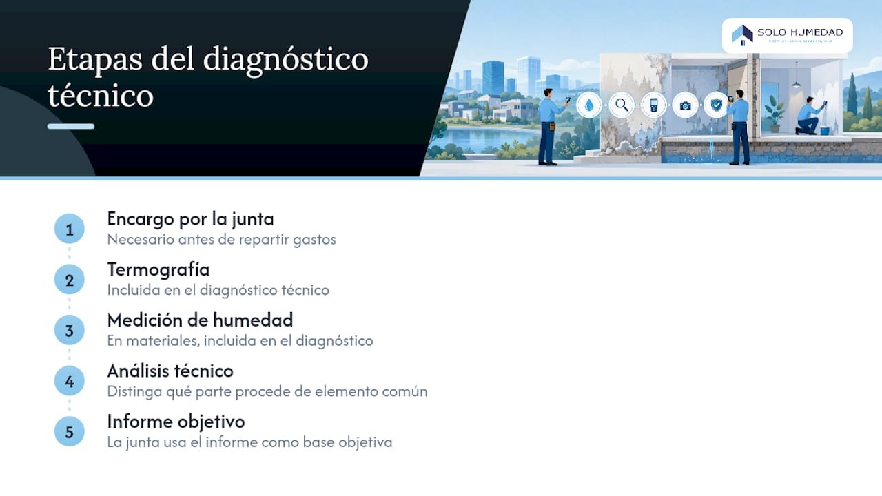 Esquema de las fases para el diagnóstico técnico de humedades