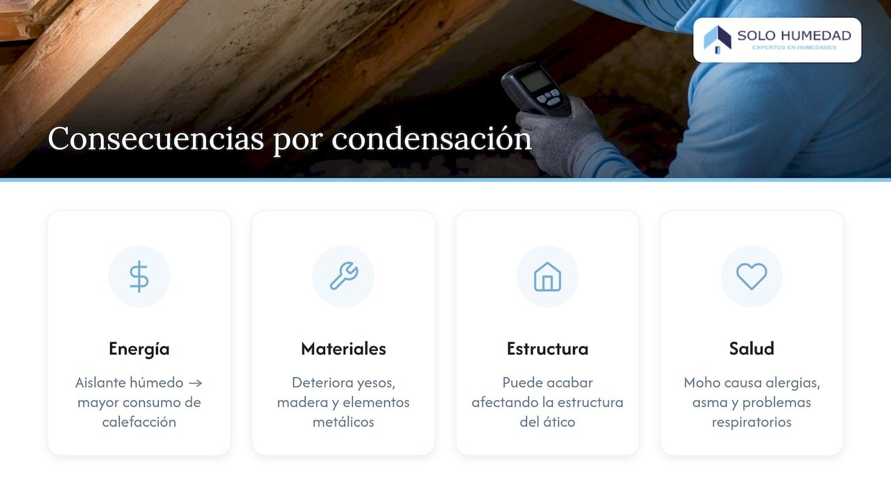 Consecuencias de dejar la condensación sin tratar — overview diagram