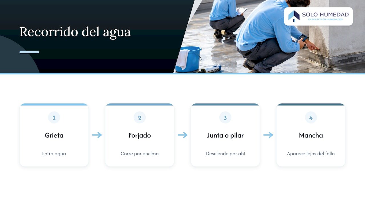 Recorrido del agua desde la cubierta hasta la mancha interior