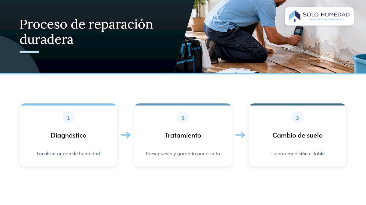 Nuestra opinión: el suelo es el síntoma, la humedad es el problema — overview diagram