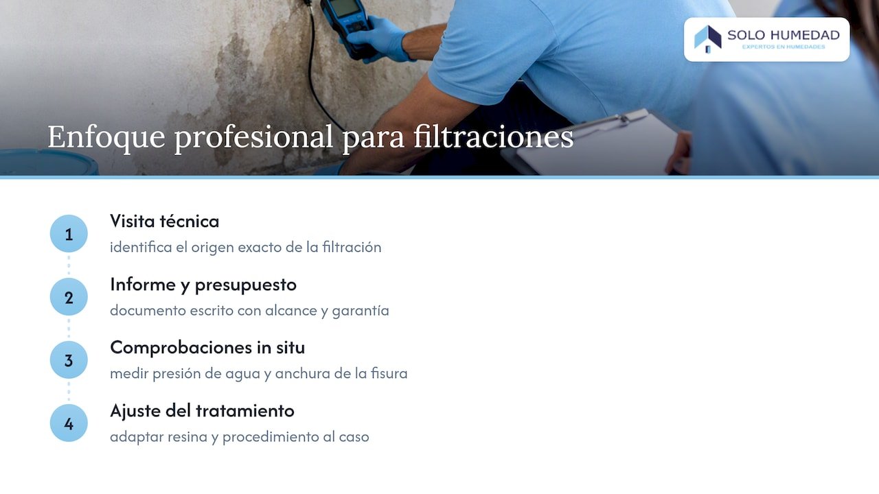 Evidencia práctica y enfoque profesional en el tratamiento de filtraciones — overview diagram